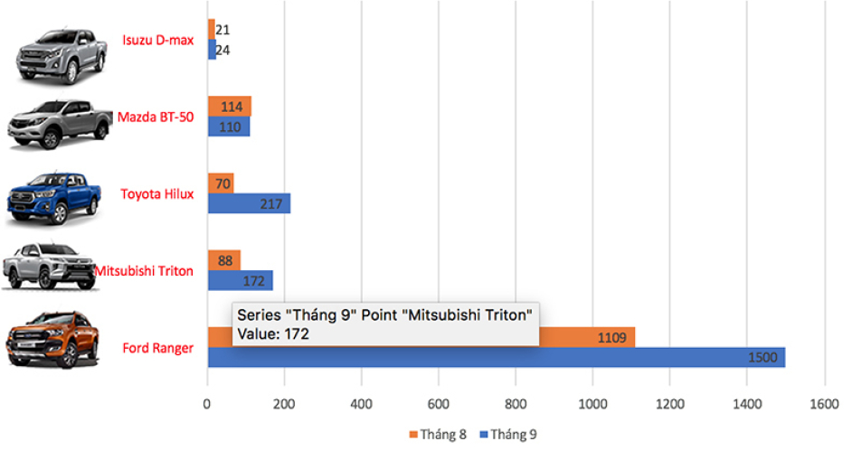 Bán tải tháng 9: Ford Ranger giữ ngôi đầu